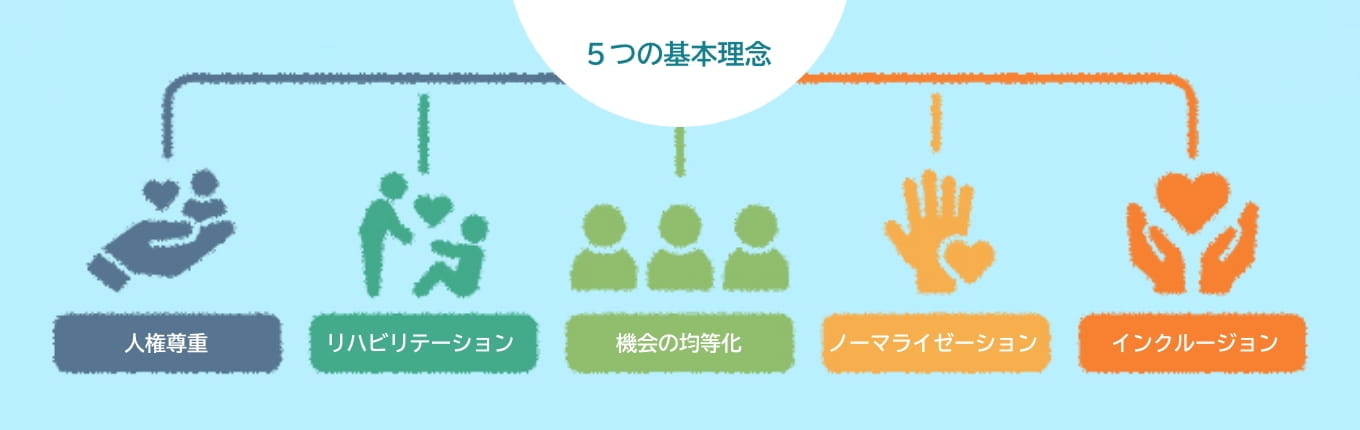 5つの基本理念の図