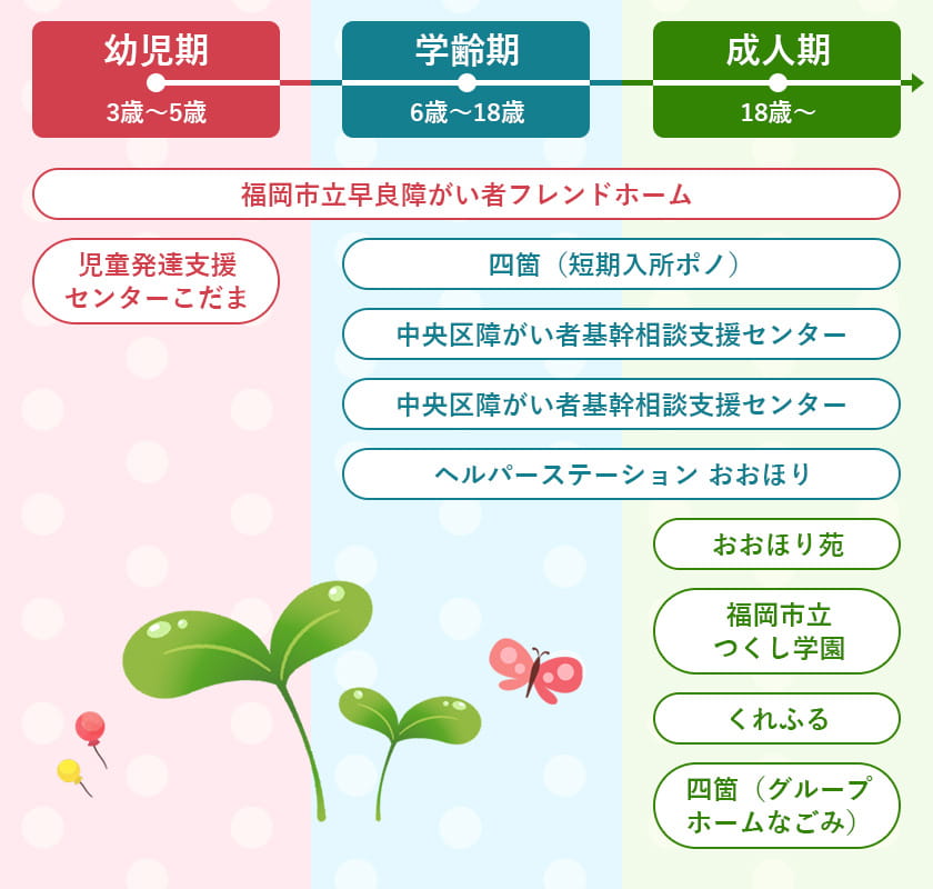 福岡障害者支援センターの施設を紹介する図です。3歳~5歳の幼児期は児童発達支援センターこだま。6歳~18歳以上の学齢期と成人期は四箇(短期入所ポノ)、福岡市立ももち福祉プラザ、中央区障がい者基幹相談支援センター、ヘルパーステーションおおほり。18歳以上の成人期はおおほり苑、福岡市立つくし学園、くれふる、四箇(グループホームなごみ)。3歳~18歳以上を対象とした福岡市立早良障がい者フレンドホーム。幼児期から成人まで利用者の方の人生を全面的にサポートします。
