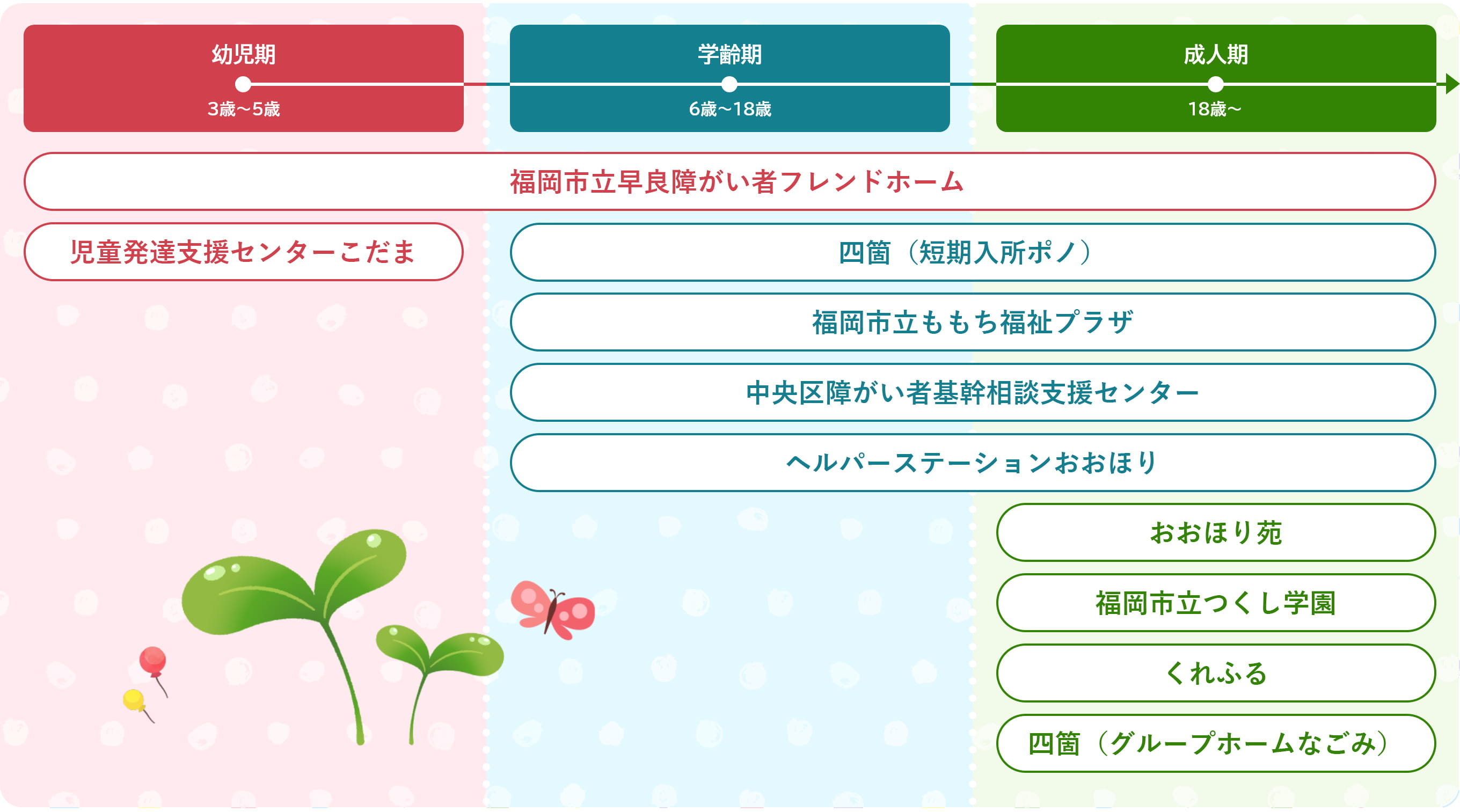 福岡障害者支援センターの施設を紹介する図です。3歳~5歳の幼児期は児童発達支援センターこだま。6歳~18歳以上の学齢期と成人期は四箇(短期入所ポノ)、福岡市立ももち福祉プラザ、中央区障がい者基幹相談支援センター、ヘルパーステーションおおほり。18歳以上の成人期はおおほり苑、福岡市立つくし学園、くれふる、四箇(グループホームなごみ)。3歳~18歳以上を対象とした福岡市立早良障がい者フレンドホーム。幼児期から成人まで利用者の方の人生を全面的にサポートします。
